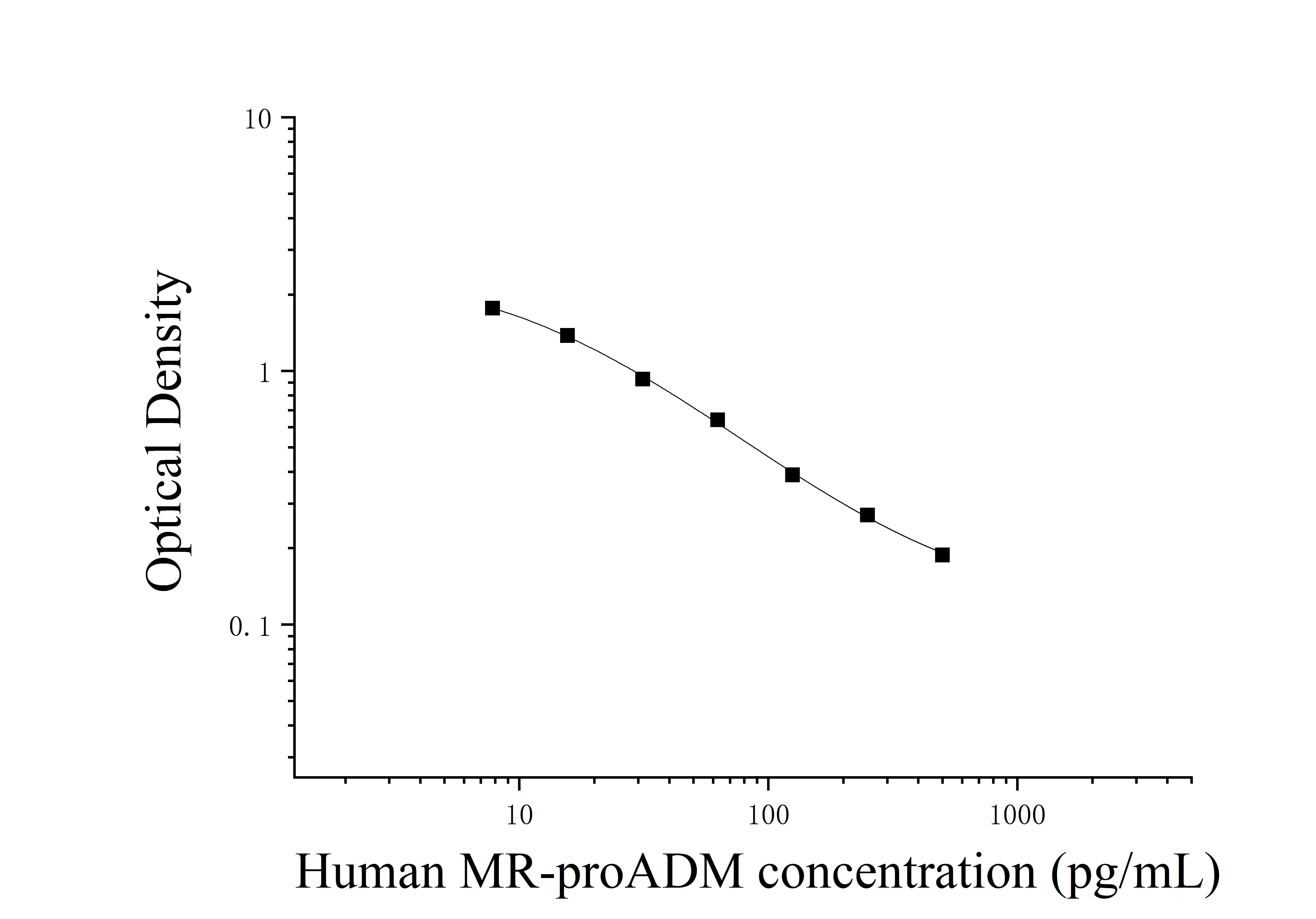 Human Mid Regional Pro-adrenomedullin (MR-proADM) ELISA Kit Human Mid Regional Pro-adrenomedullin (MR-proADM) ELISA Kit